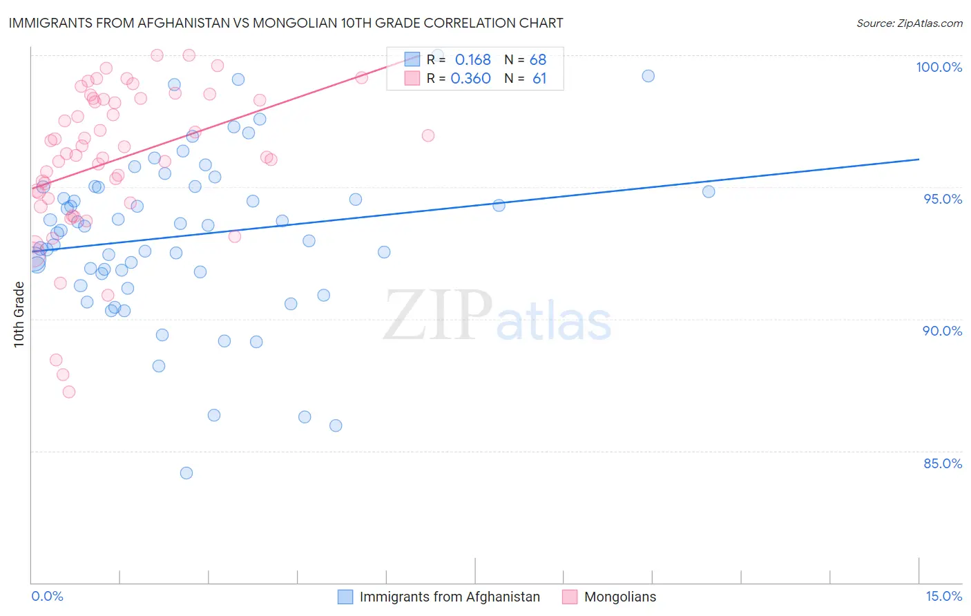 Immigrants from Afghanistan vs Mongolian 10th Grade