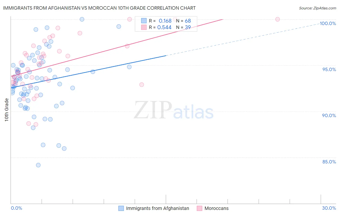 Immigrants from Afghanistan vs Moroccan 10th Grade