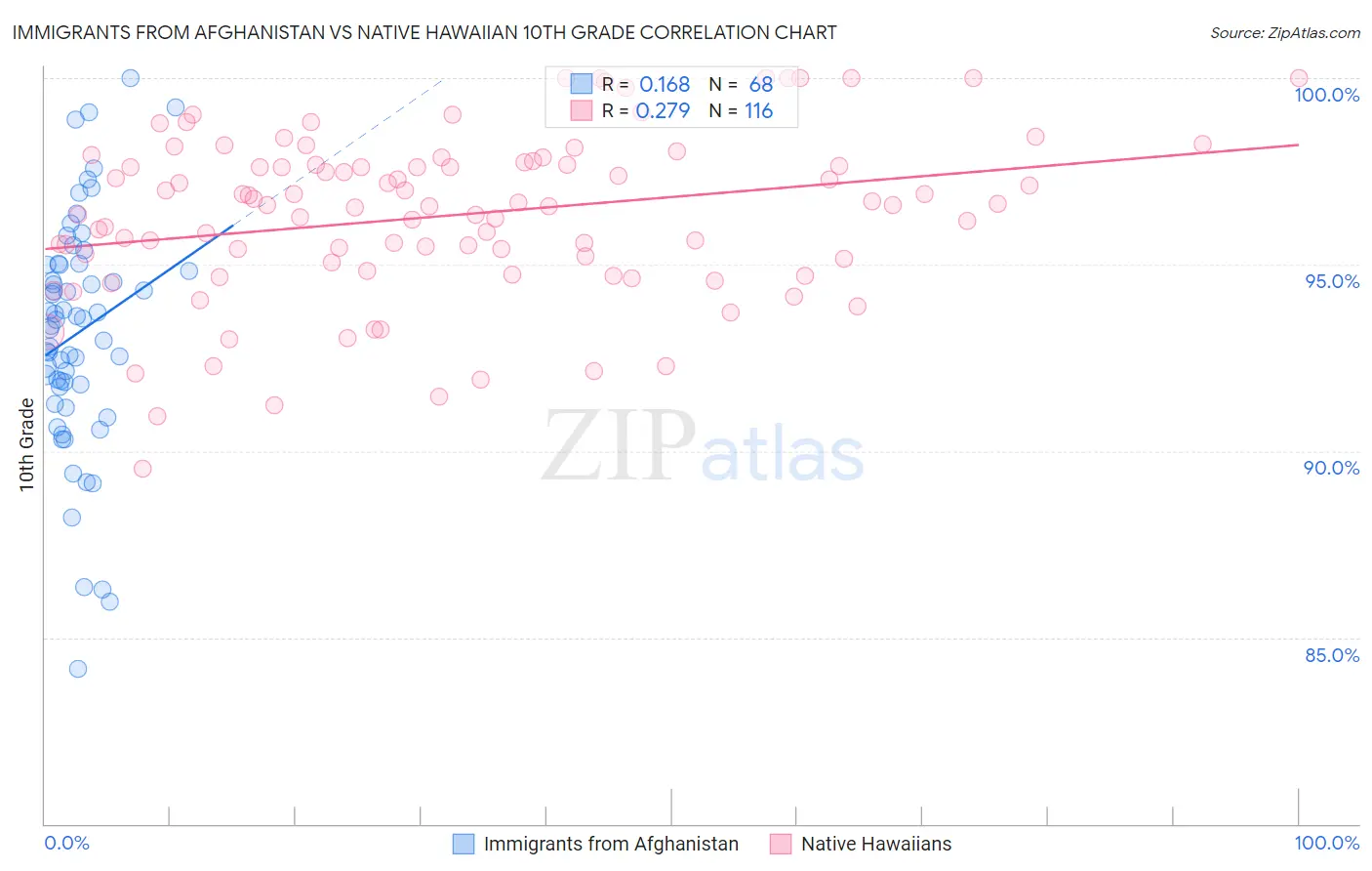 Immigrants from Afghanistan vs Native Hawaiian 10th Grade