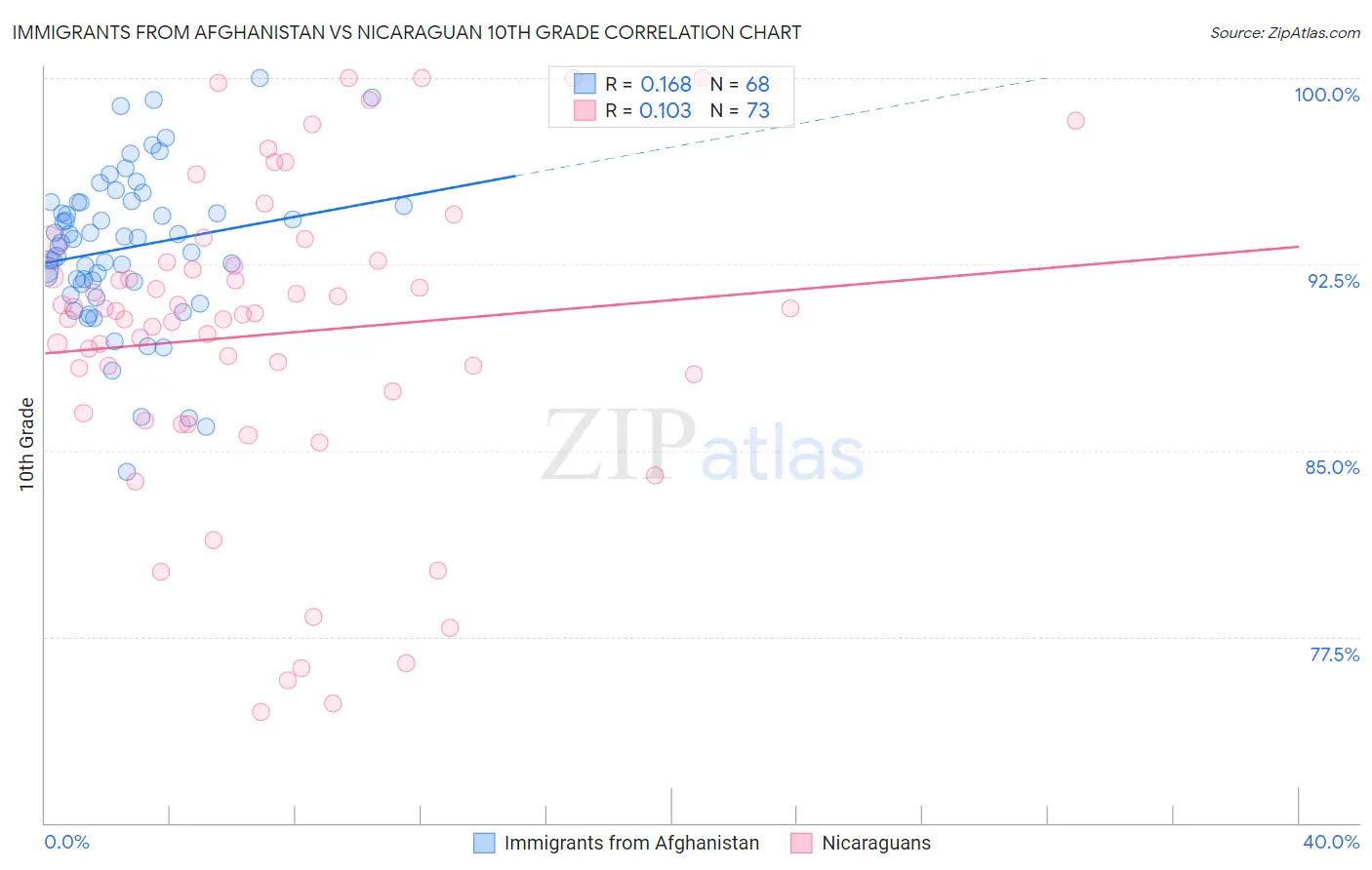 Immigrants from Afghanistan vs Nicaraguan 10th Grade