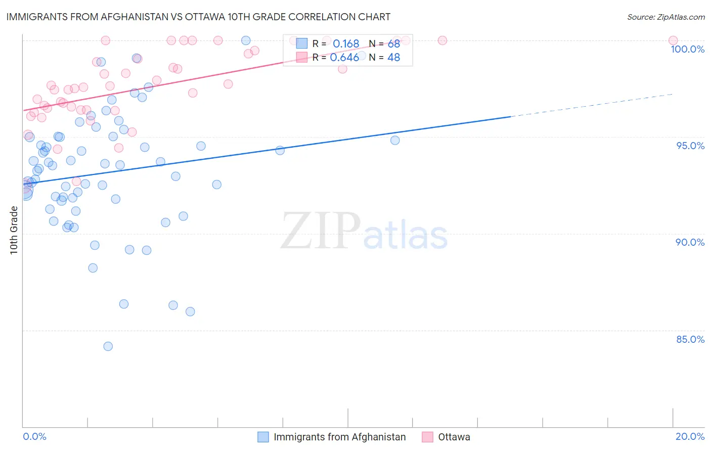 Immigrants from Afghanistan vs Ottawa 10th Grade