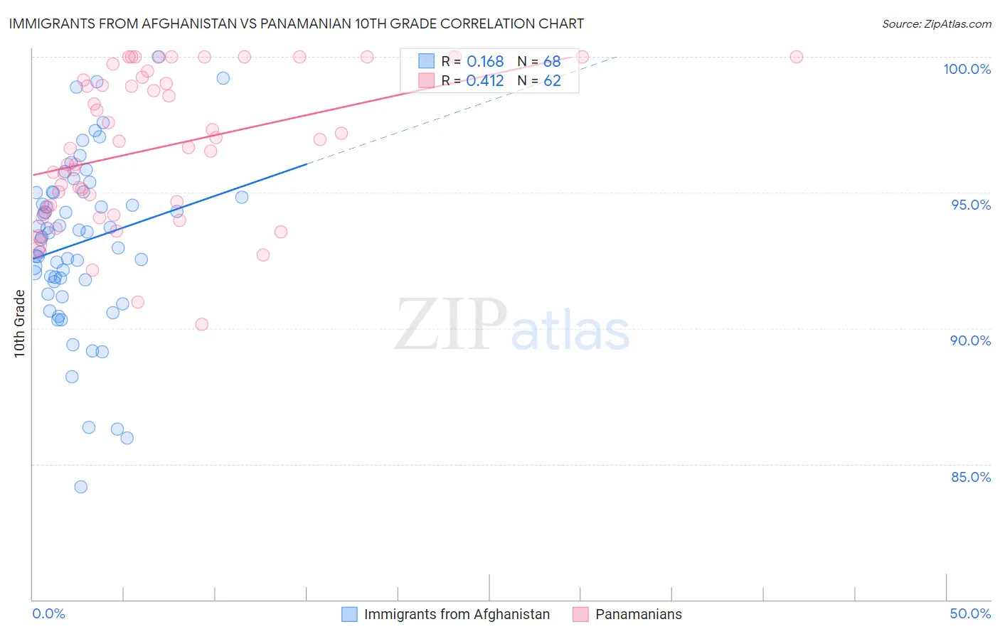 Immigrants from Afghanistan vs Panamanian 10th Grade