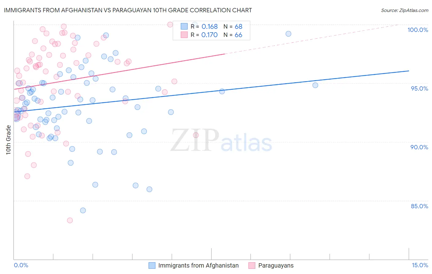 Immigrants from Afghanistan vs Paraguayan 10th Grade