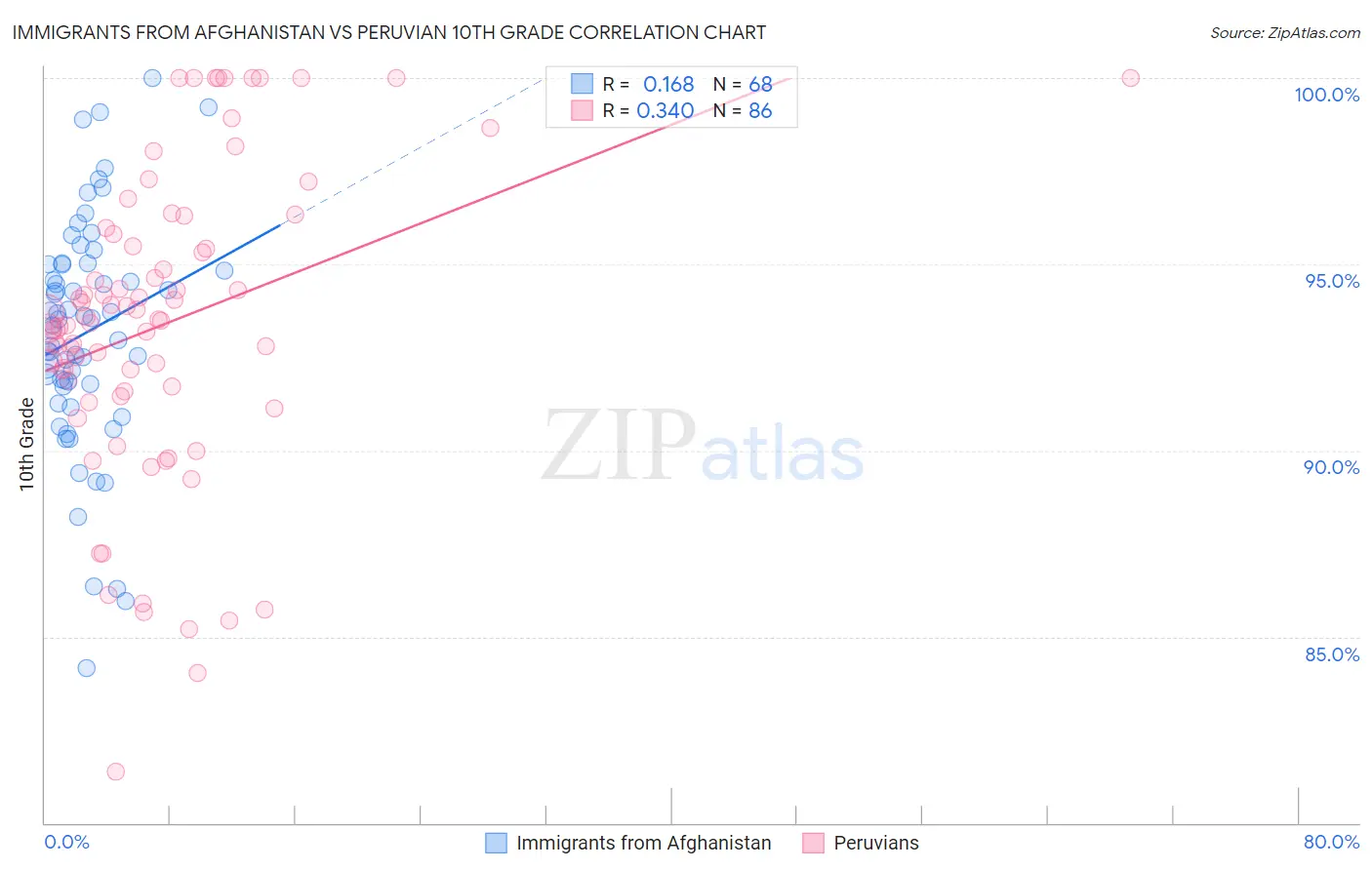 Immigrants from Afghanistan vs Peruvian 10th Grade