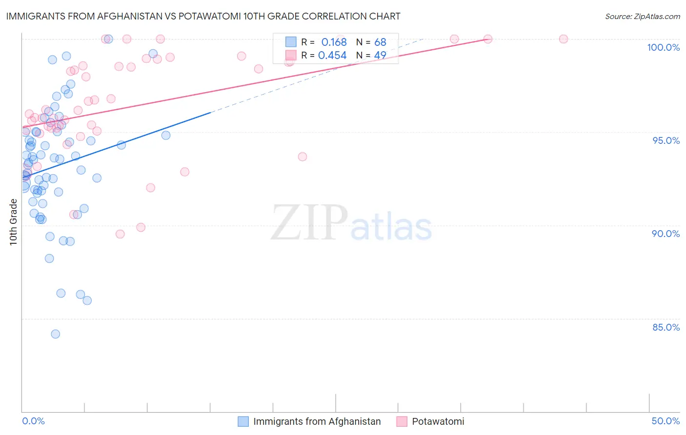 Immigrants from Afghanistan vs Potawatomi 10th Grade