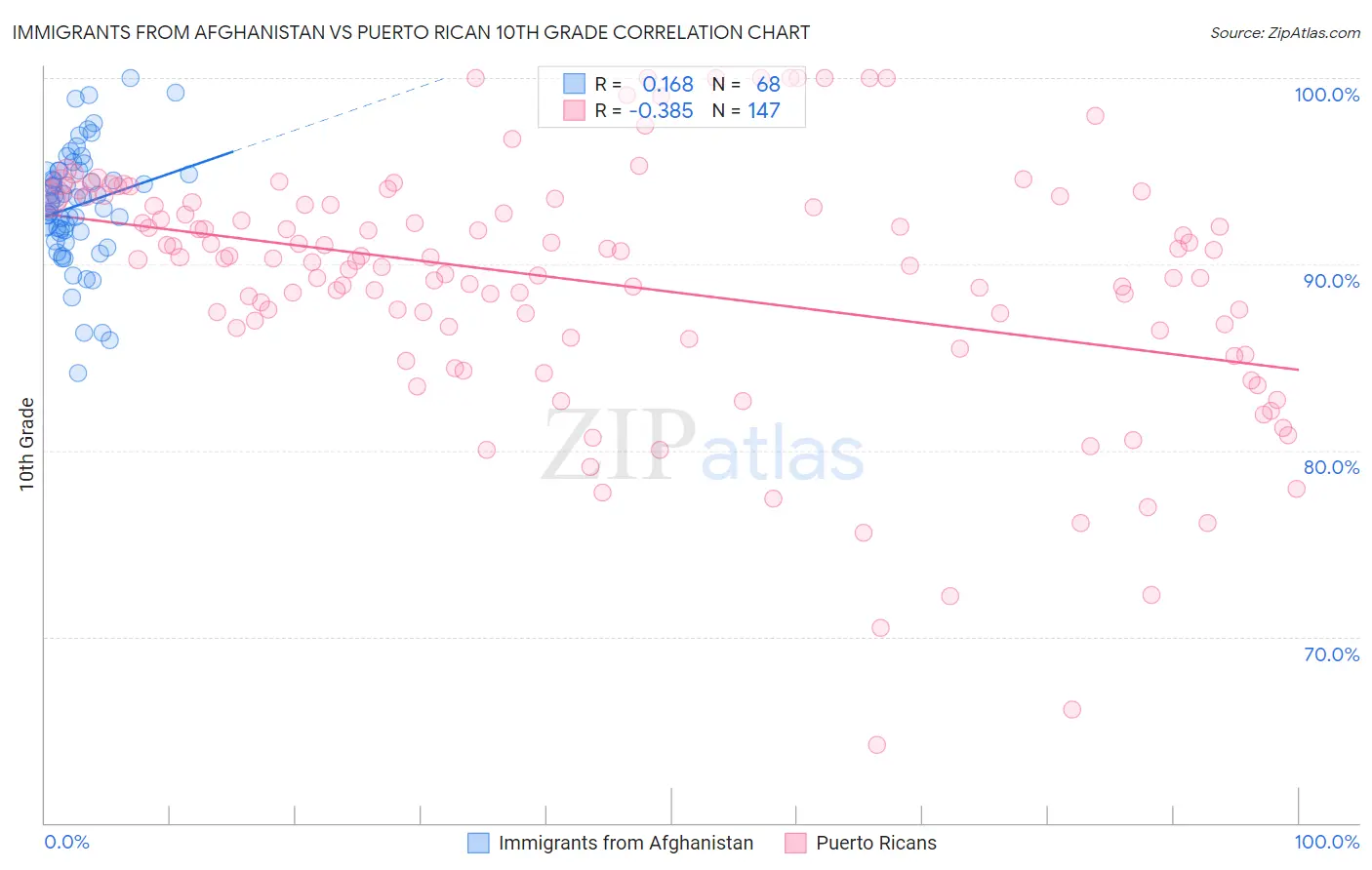 Immigrants from Afghanistan vs Puerto Rican 10th Grade