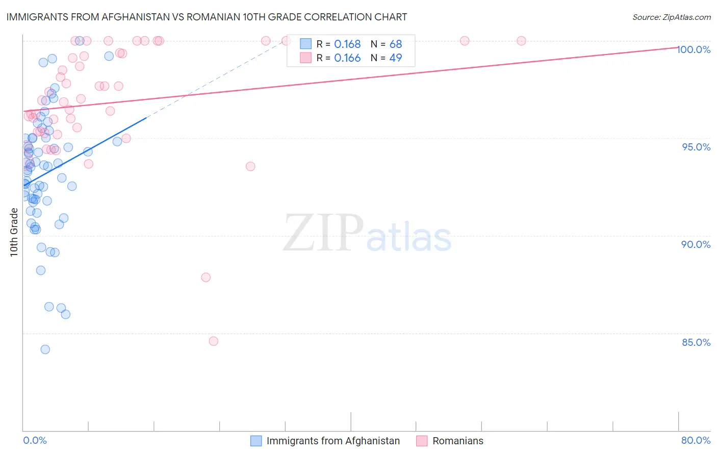 Immigrants from Afghanistan vs Romanian 10th Grade