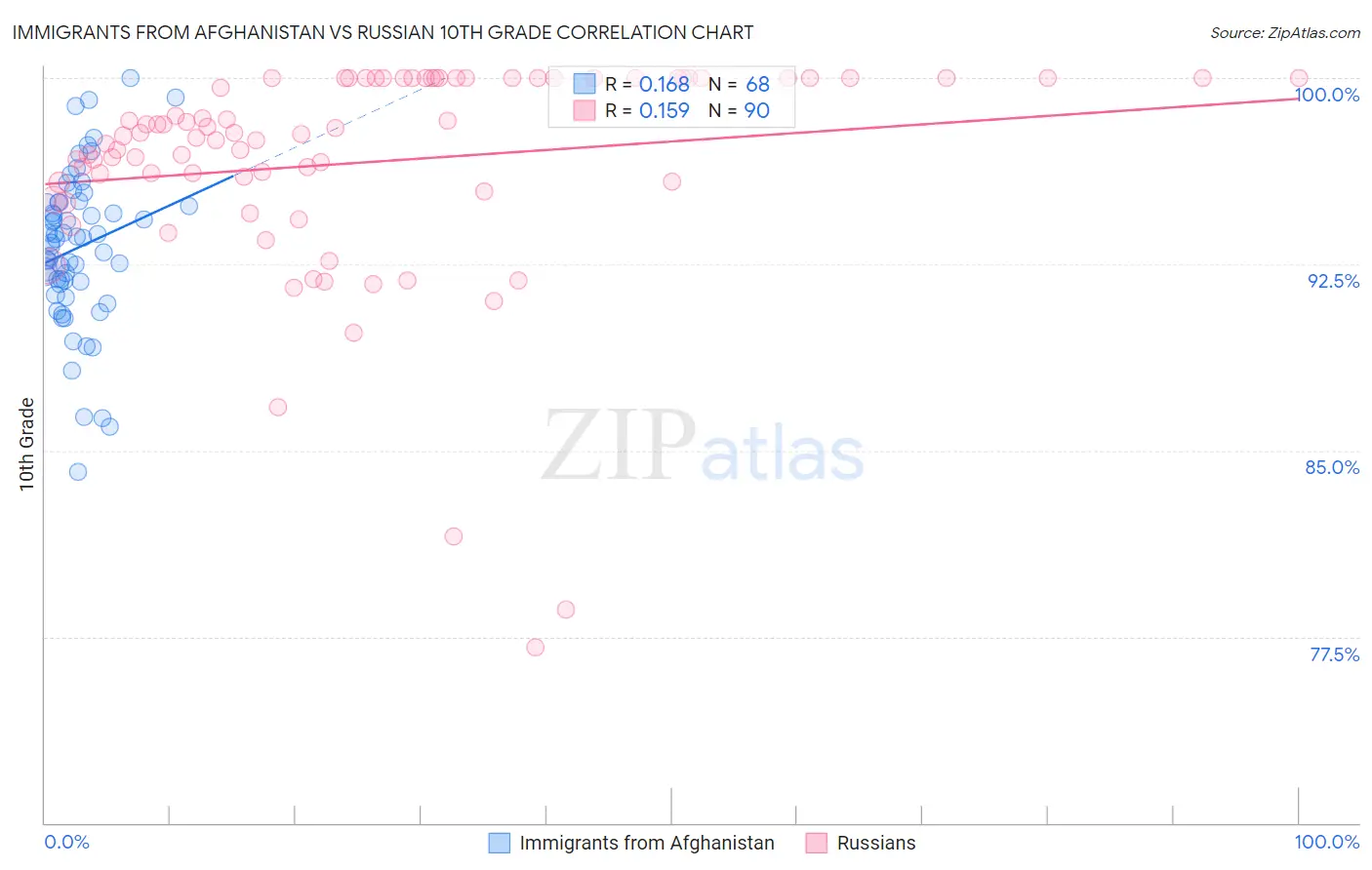 Immigrants from Afghanistan vs Russian 10th Grade