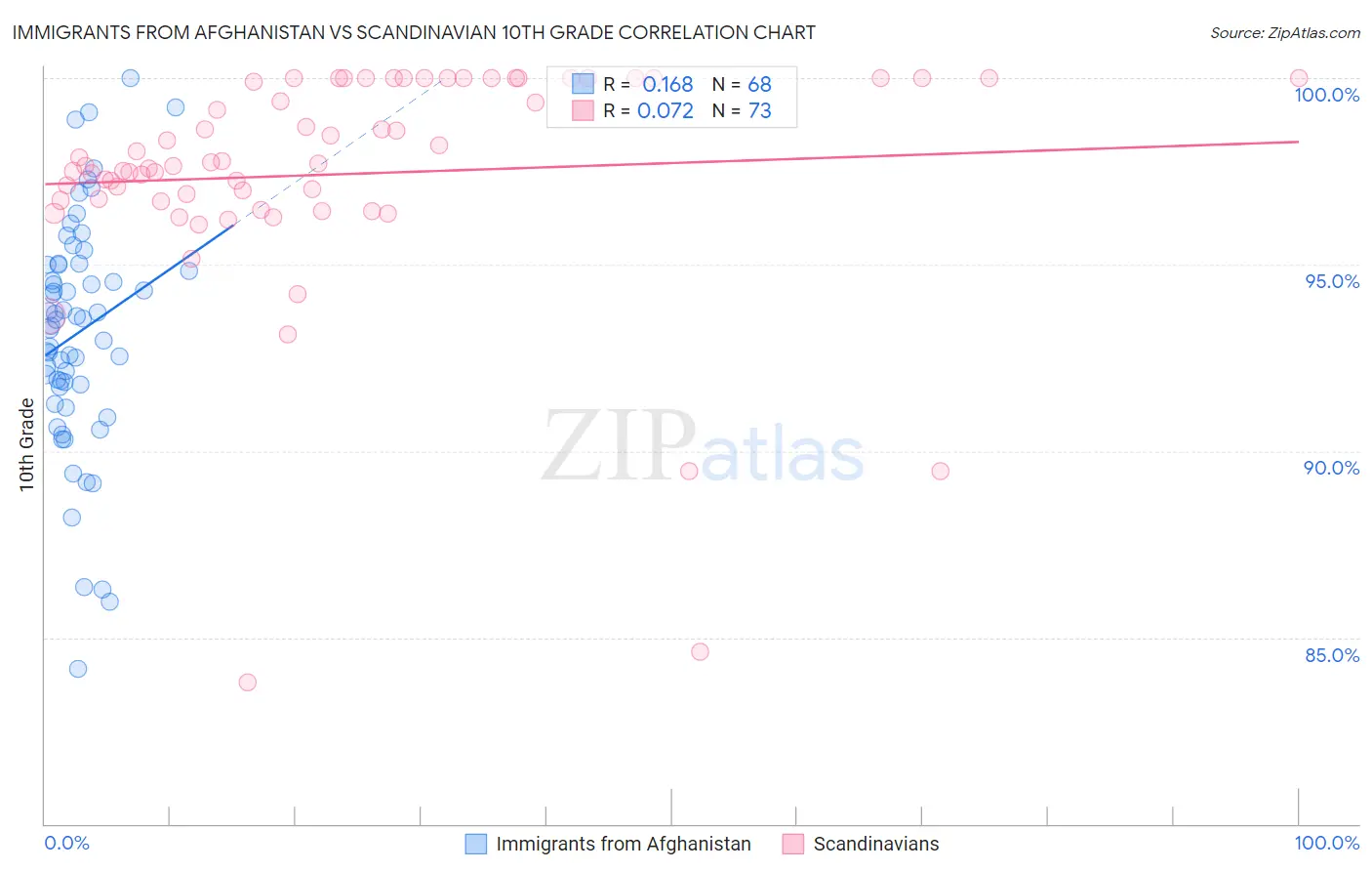Immigrants from Afghanistan vs Scandinavian 10th Grade