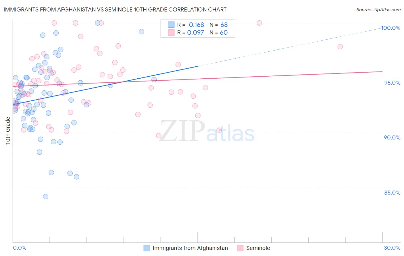 Immigrants from Afghanistan vs Seminole 10th Grade