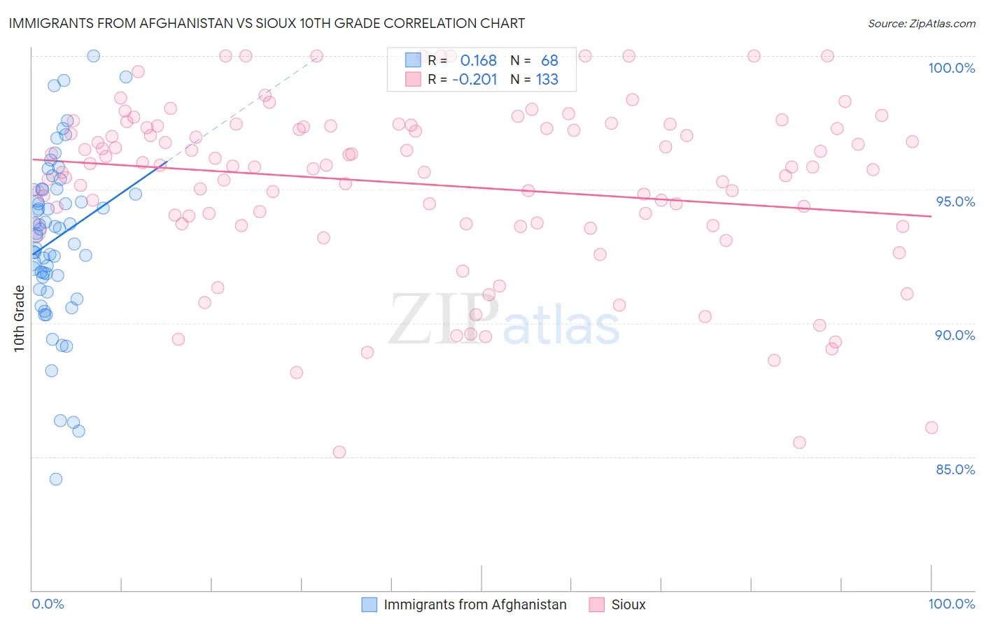 Immigrants from Afghanistan vs Sioux 10th Grade