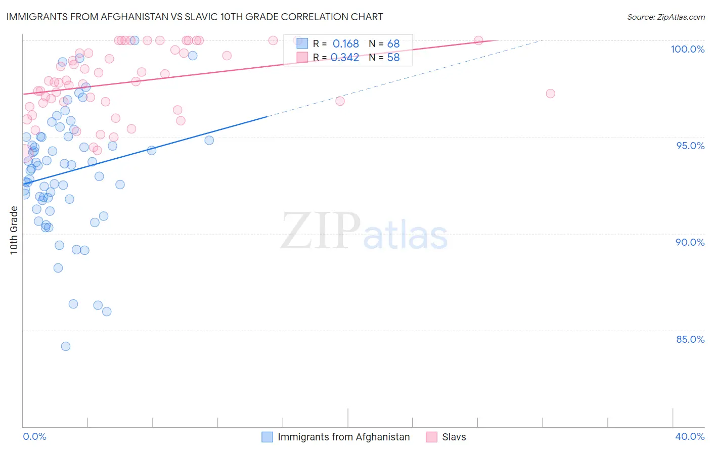 Immigrants from Afghanistan vs Slavic 10th Grade