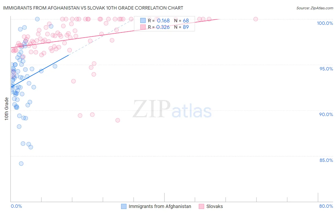 Immigrants from Afghanistan vs Slovak 10th Grade