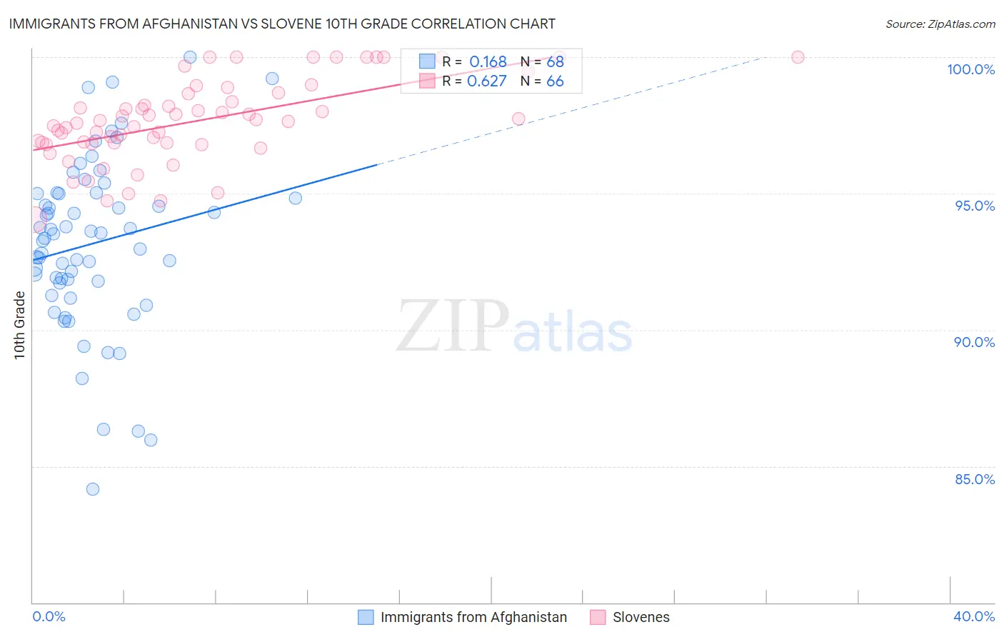 Immigrants from Afghanistan vs Slovene 10th Grade