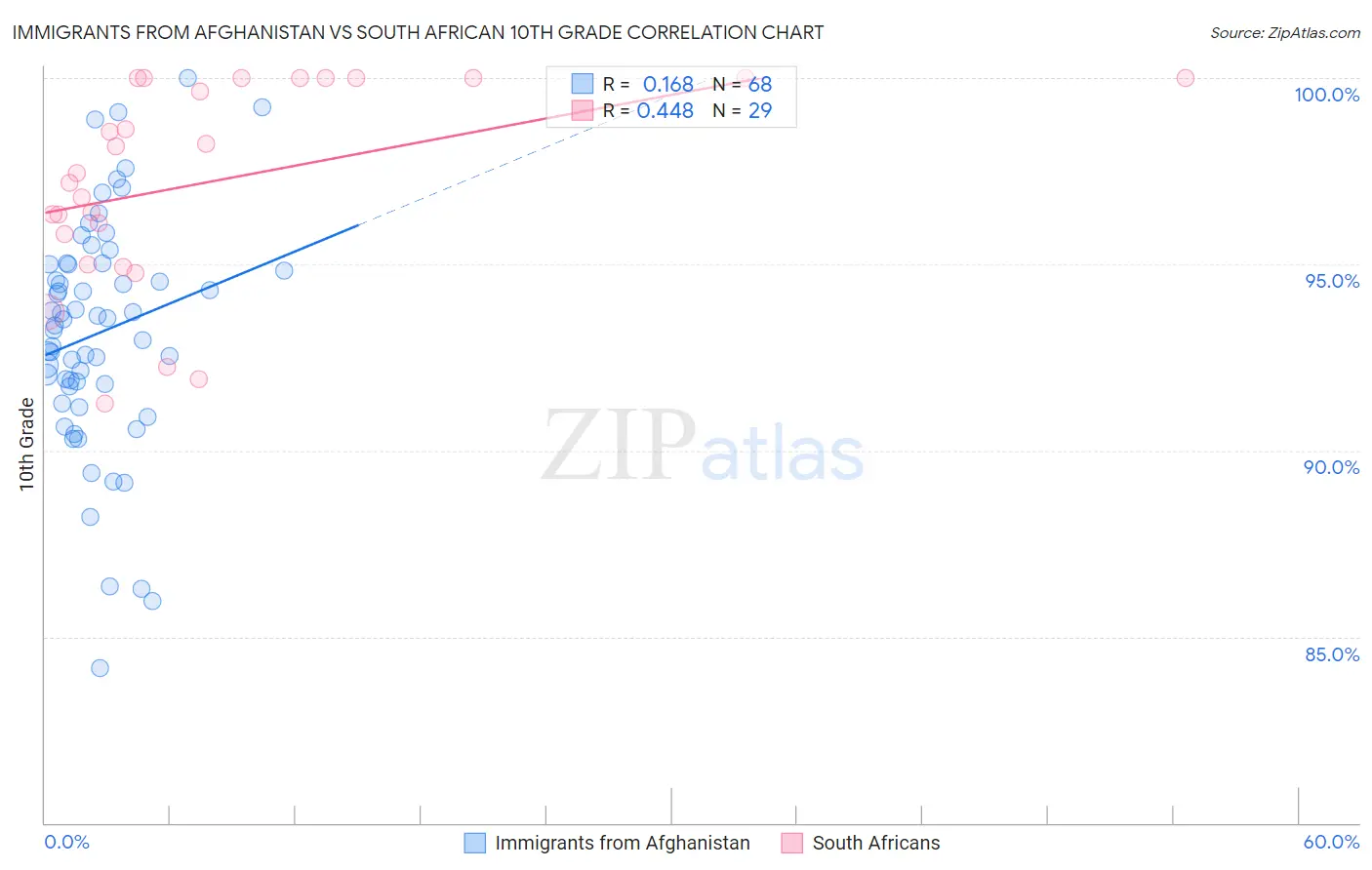 Immigrants from Afghanistan vs South African 10th Grade