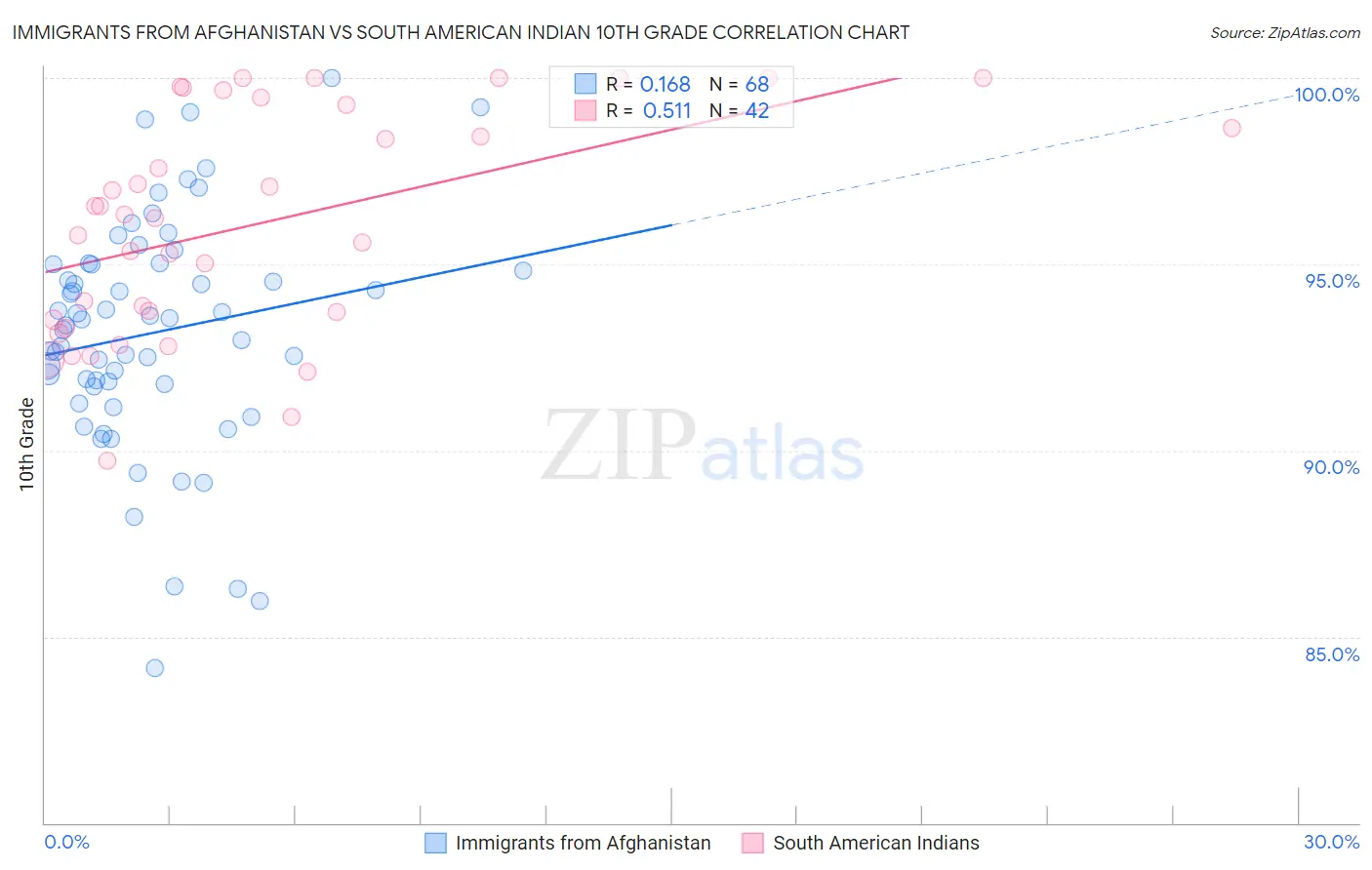 Immigrants from Afghanistan vs South American Indian 10th Grade