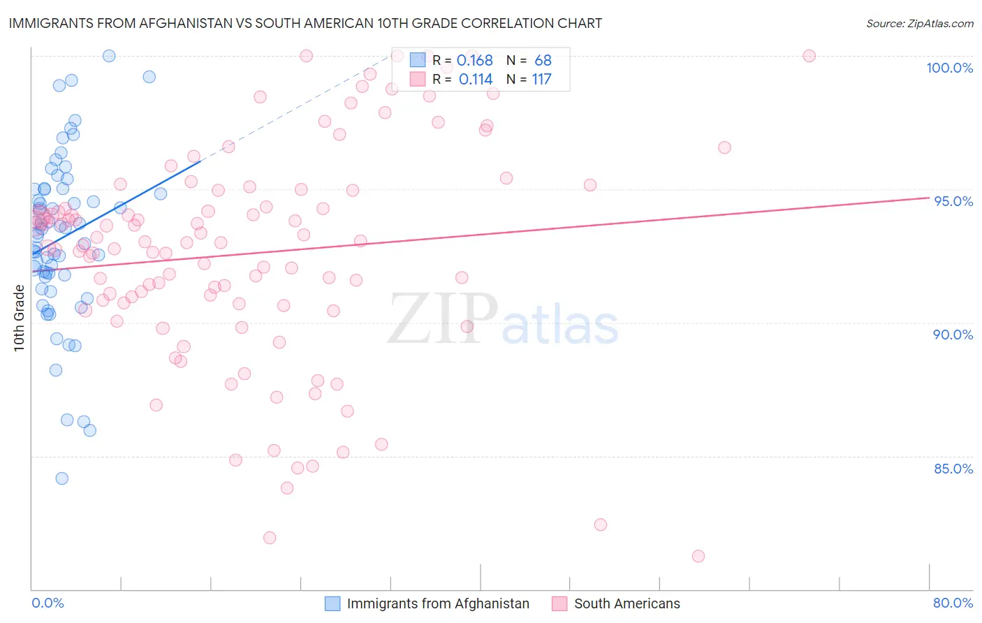 Immigrants from Afghanistan vs South American 10th Grade