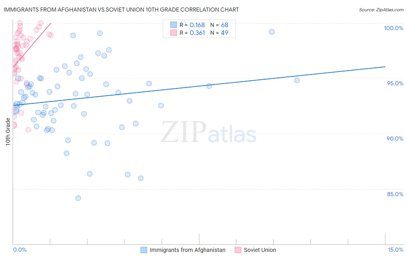 Immigrants from Afghanistan vs Soviet Union 10th Grade