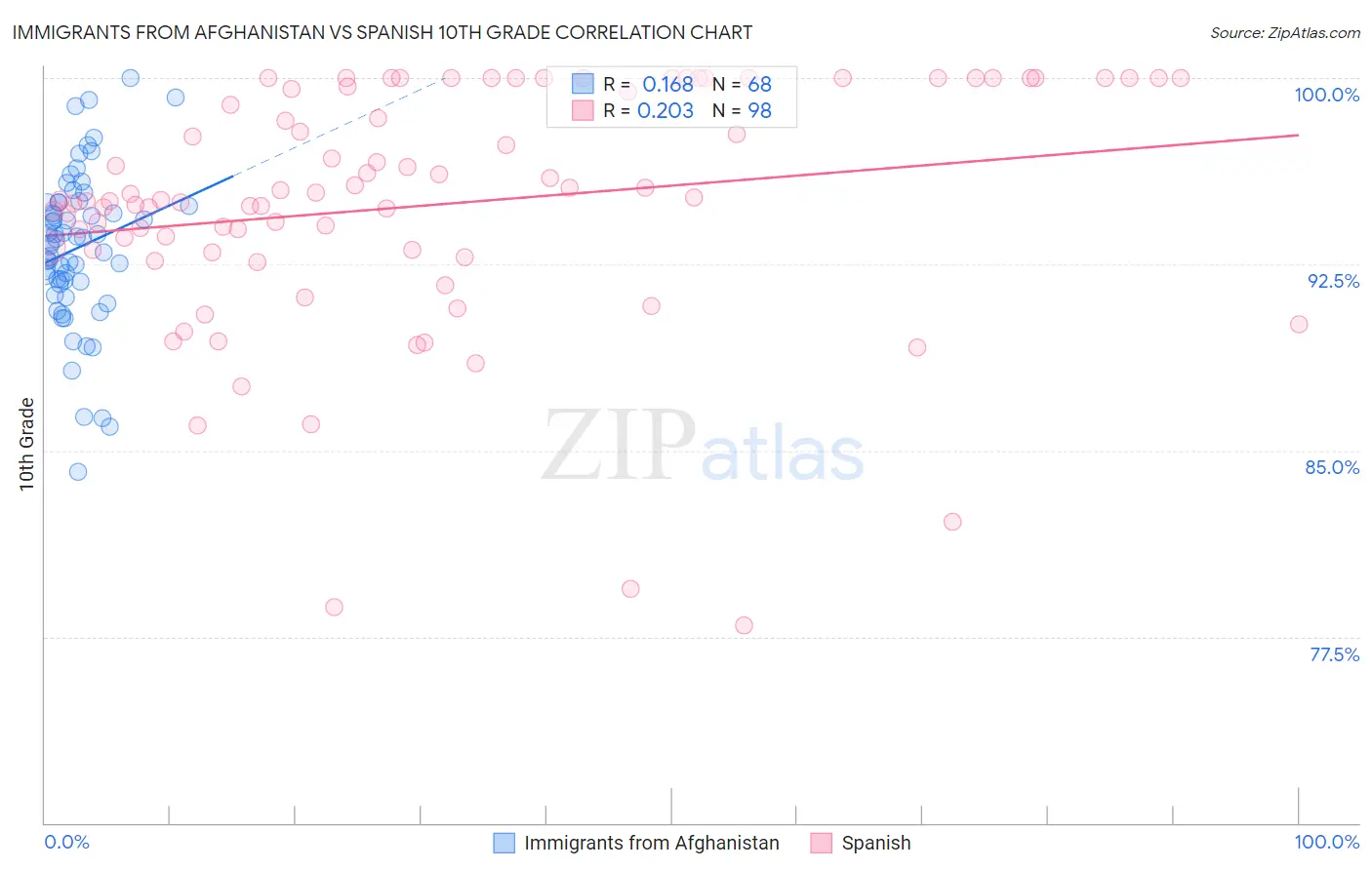 Immigrants from Afghanistan vs Spanish 10th Grade
