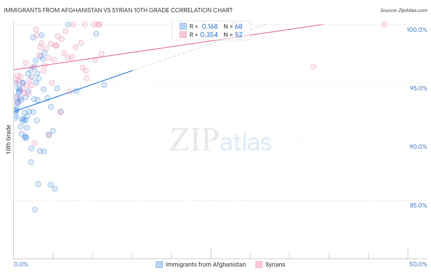 Immigrants from Afghanistan vs Syrian 10th Grade