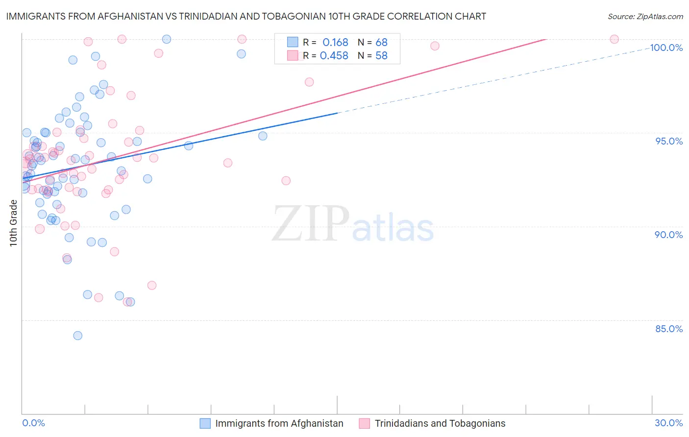 Immigrants from Afghanistan vs Trinidadian and Tobagonian 10th Grade