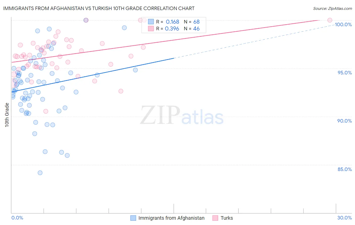 Immigrants from Afghanistan vs Turkish 10th Grade