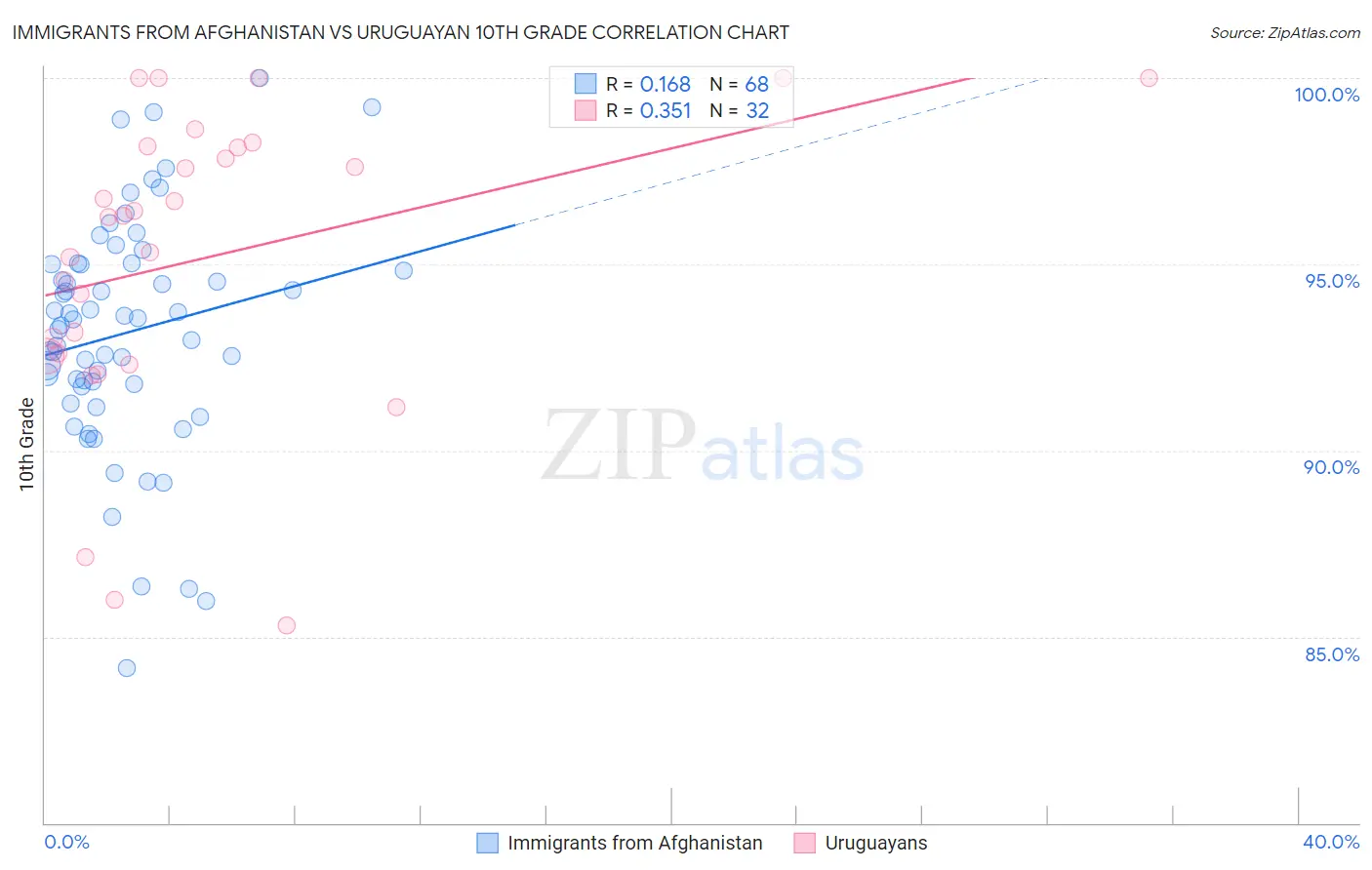 Immigrants from Afghanistan vs Uruguayan 10th Grade