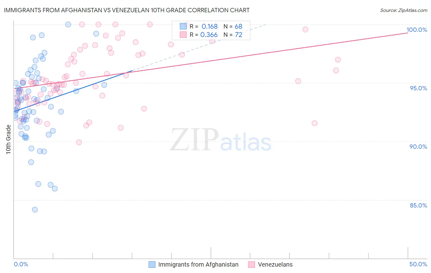 Immigrants from Afghanistan vs Venezuelan 10th Grade