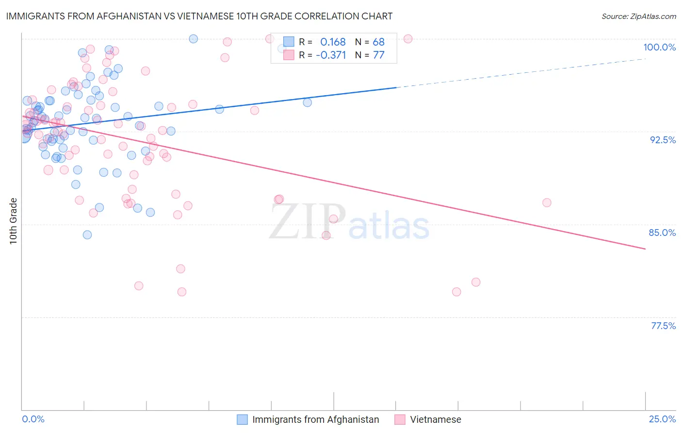 Immigrants from Afghanistan vs Vietnamese 10th Grade