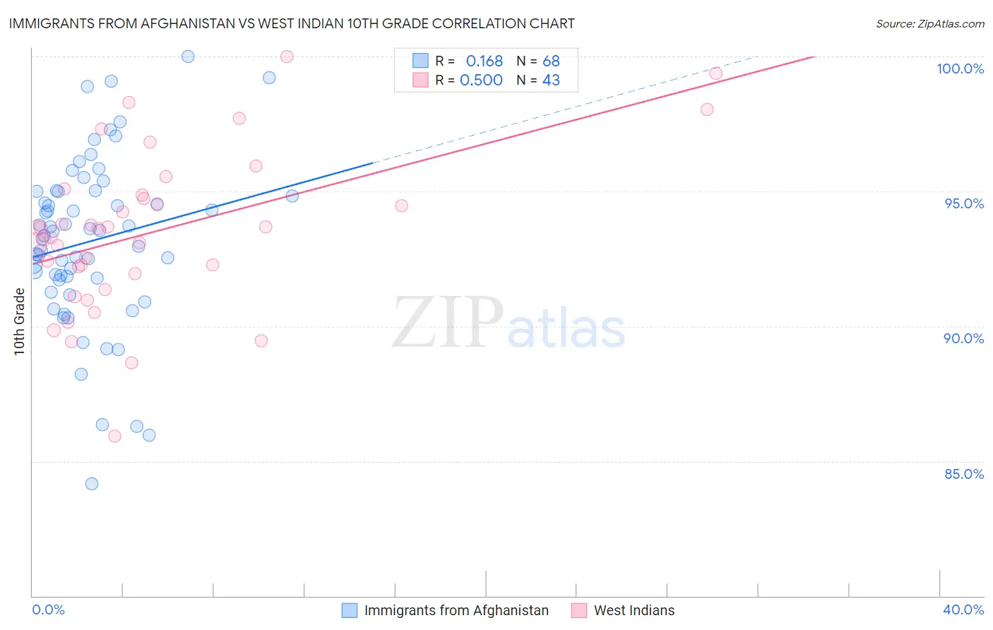 Immigrants from Afghanistan vs West Indian 10th Grade
