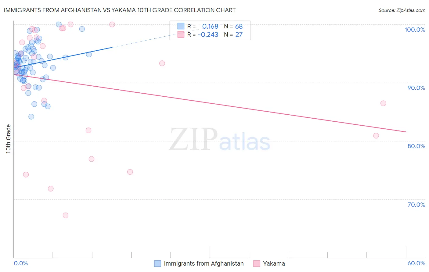 Immigrants from Afghanistan vs Yakama 10th Grade