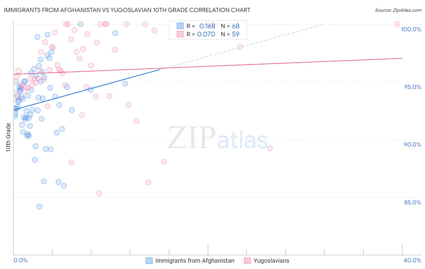 Immigrants from Afghanistan vs Yugoslavian 10th Grade