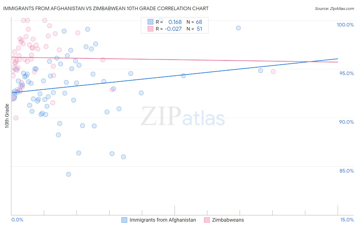 Immigrants from Afghanistan vs Zimbabwean 10th Grade