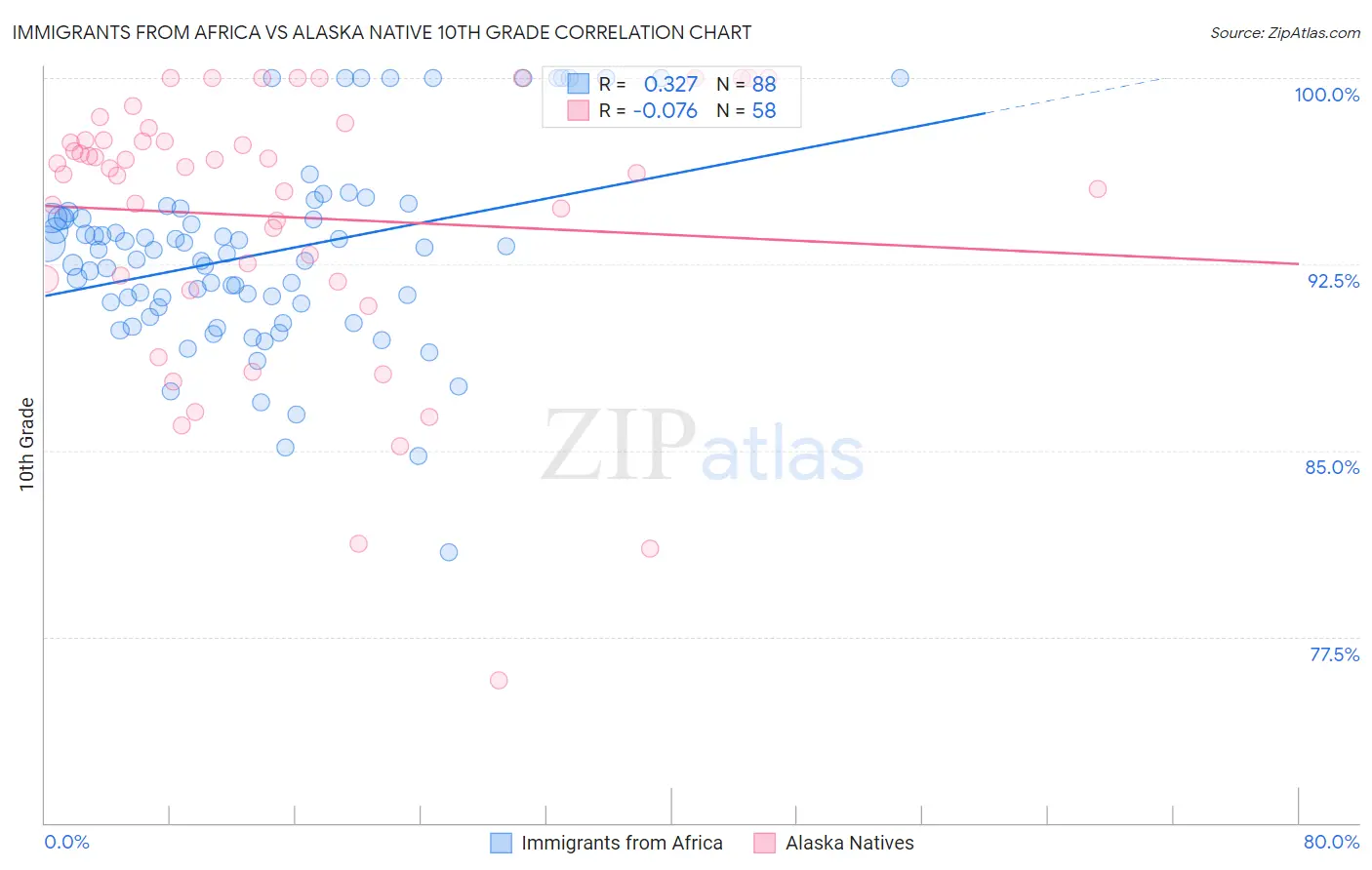 Immigrants from Africa vs Alaska Native 10th Grade