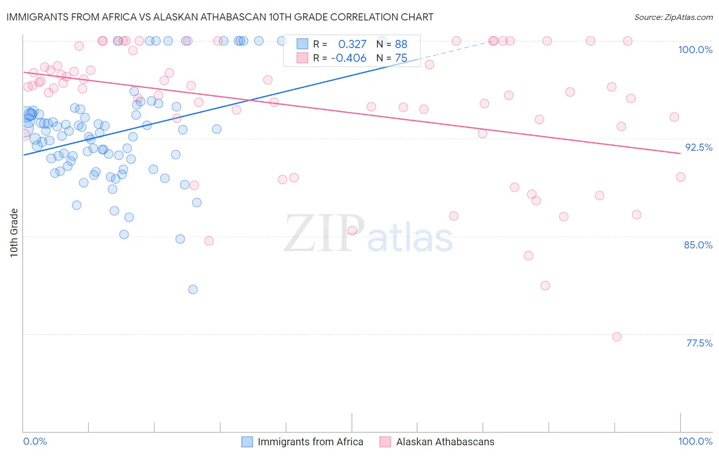 Immigrants from Africa vs Alaskan Athabascan 10th Grade