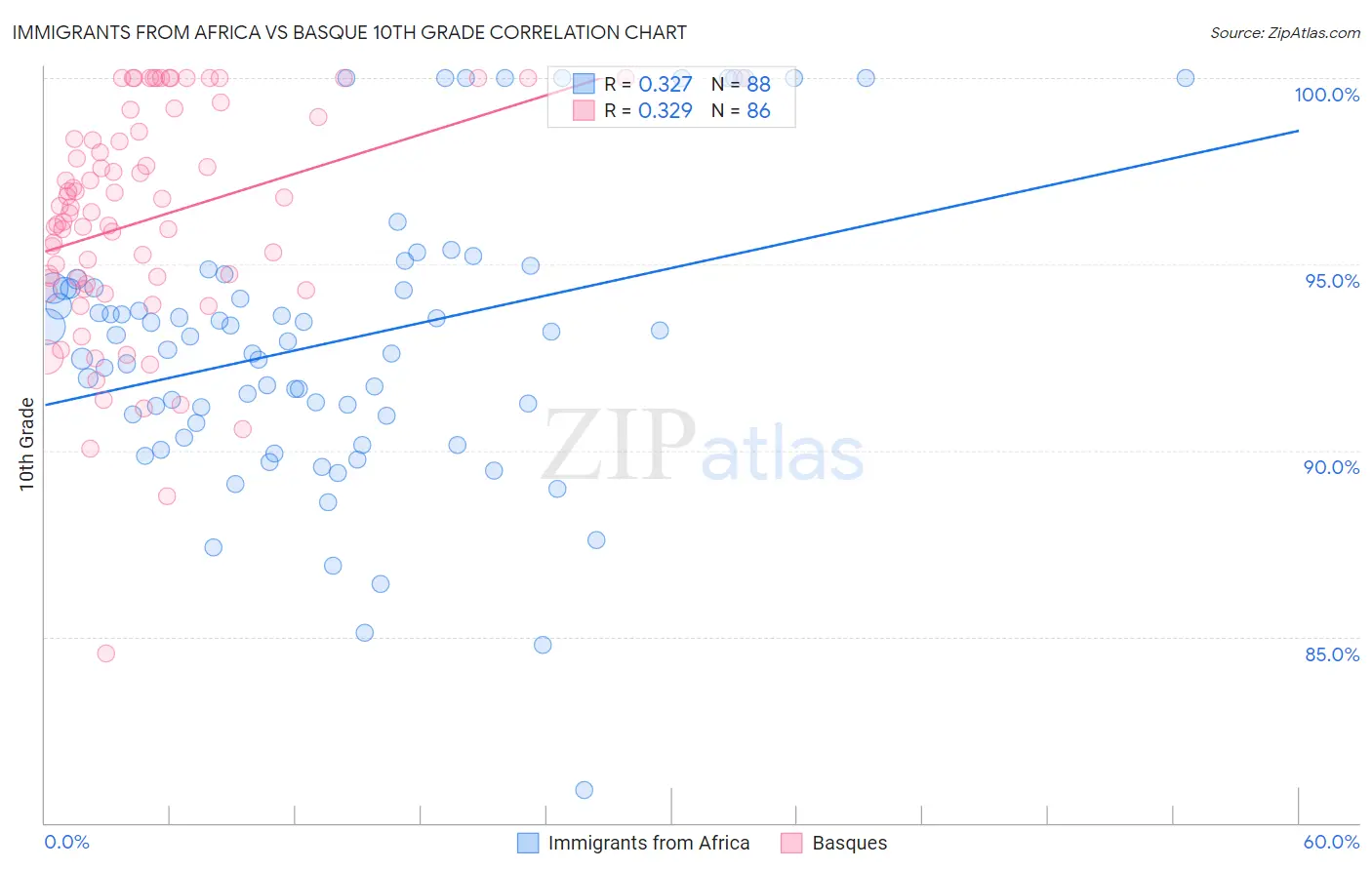 Immigrants from Africa vs Basque 10th Grade