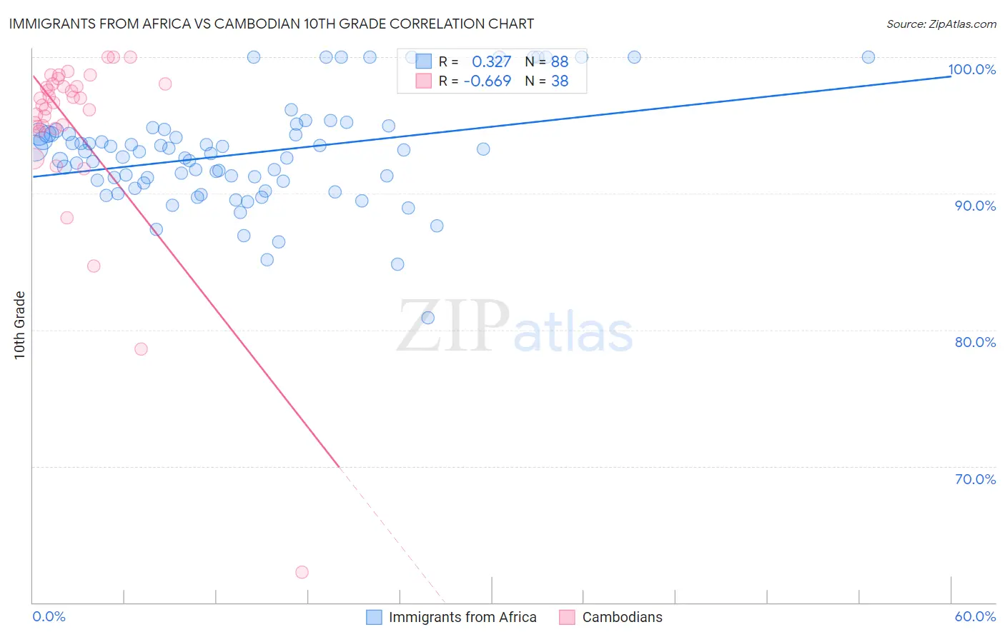 Immigrants from Africa vs Cambodian 10th Grade