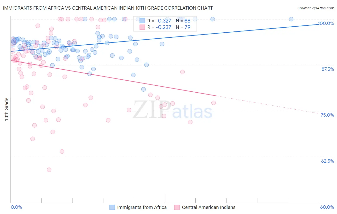 Immigrants from Africa vs Central American Indian 10th Grade