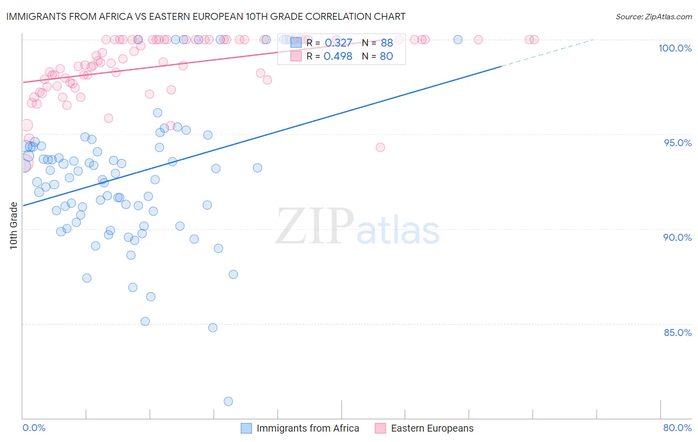 Immigrants from Africa vs Eastern European 10th Grade