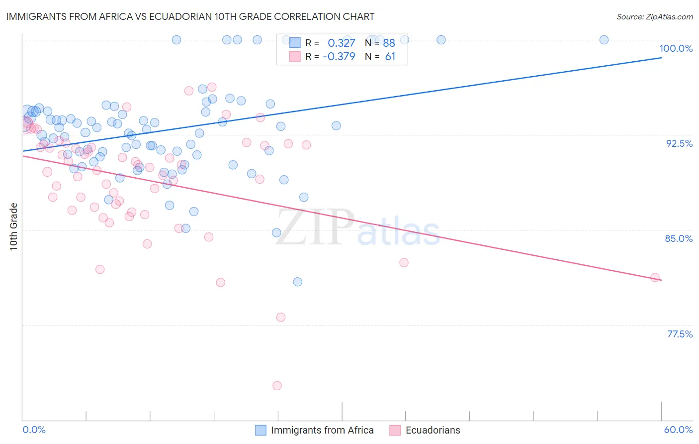 Immigrants from Africa vs Ecuadorian 10th Grade