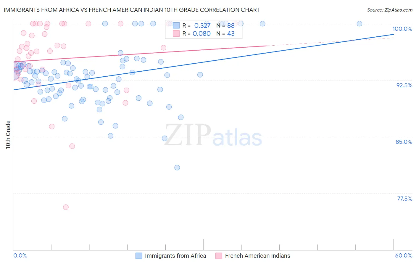 Immigrants from Africa vs French American Indian 10th Grade