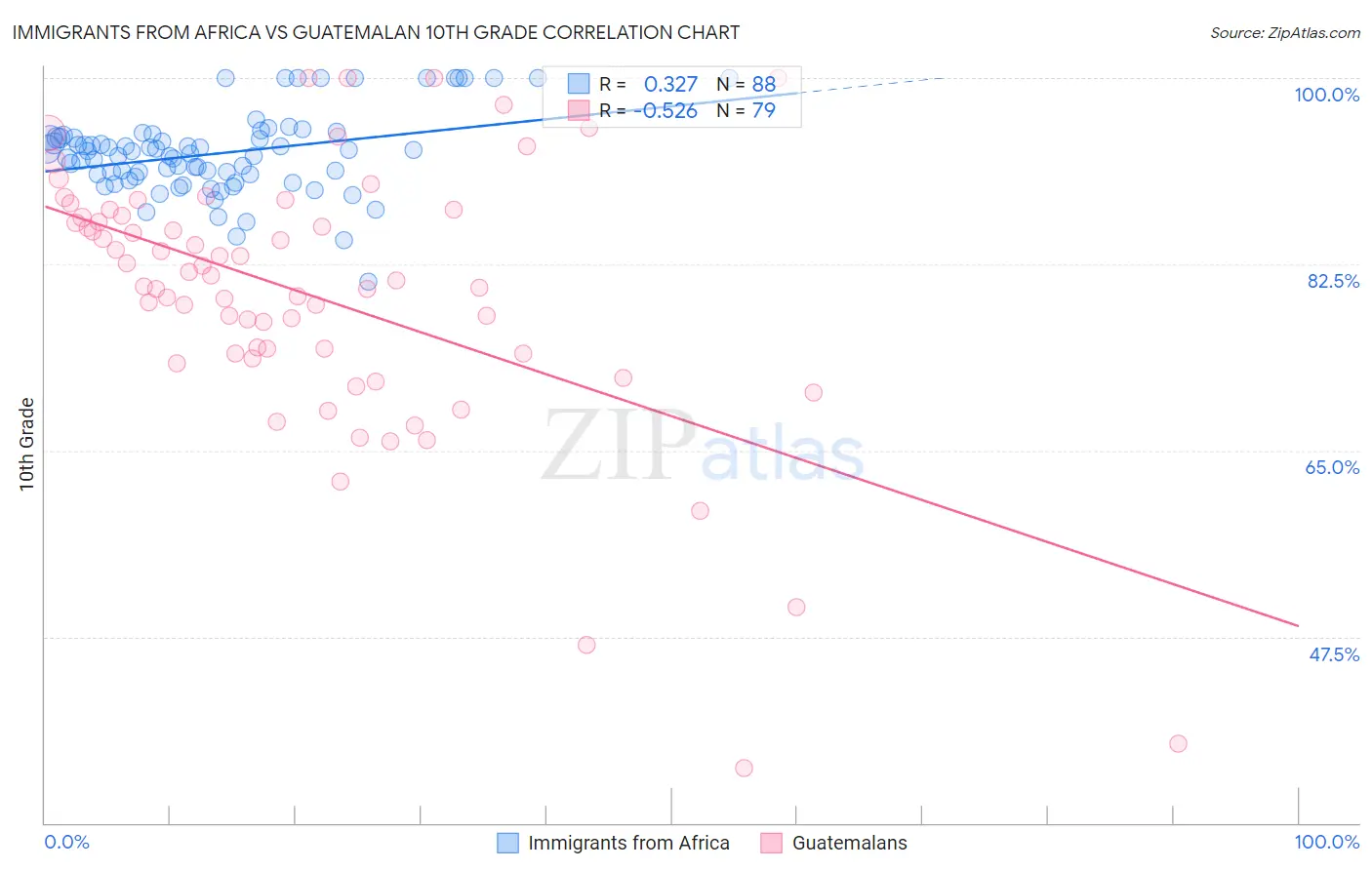 Immigrants from Africa vs Guatemalan 10th Grade