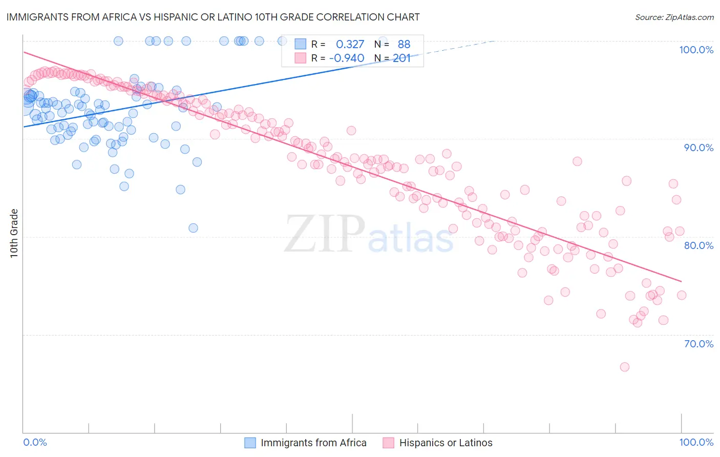 Immigrants from Africa vs Hispanic or Latino 10th Grade