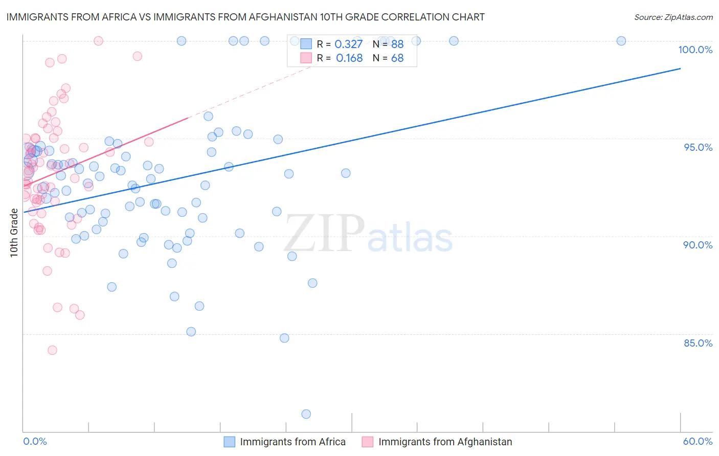 Immigrants from Africa vs Immigrants from Afghanistan 10th Grade