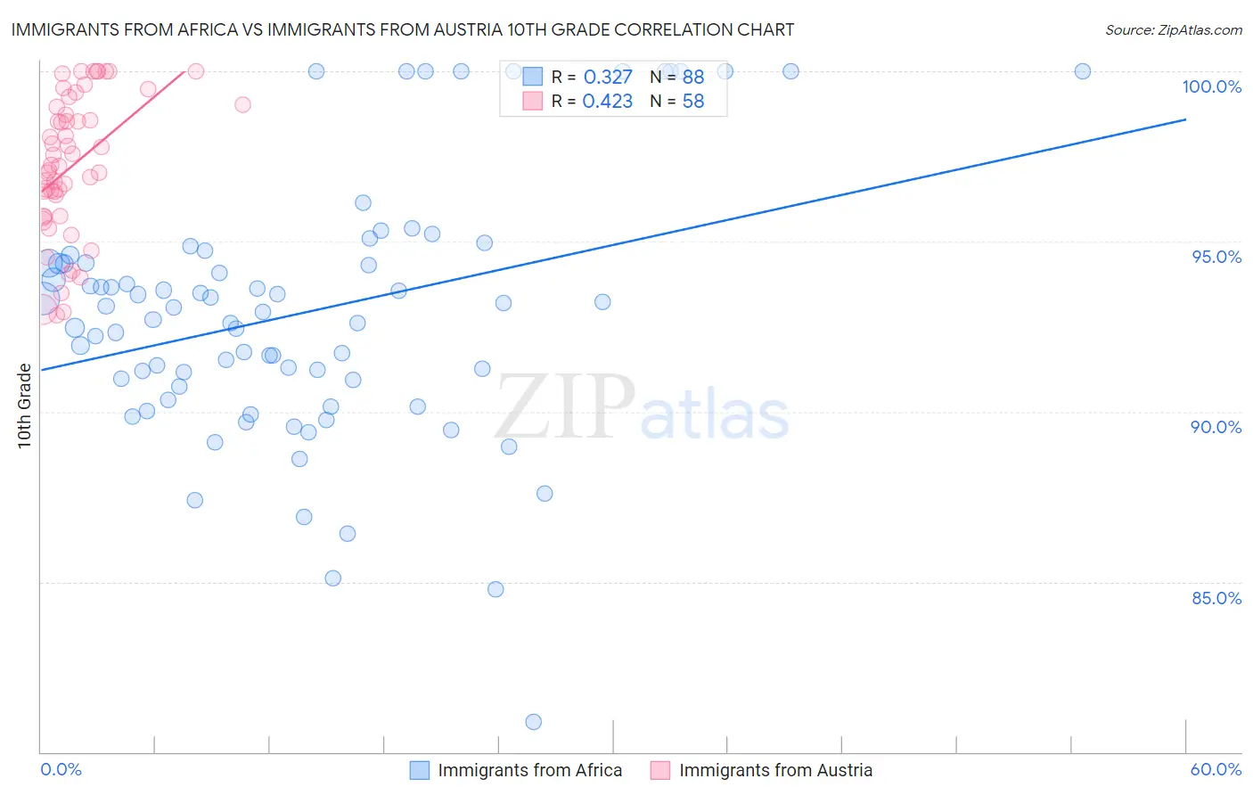 Immigrants from Africa vs Immigrants from Austria 10th Grade