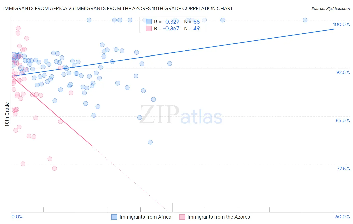 Immigrants from Africa vs Immigrants from the Azores 10th Grade