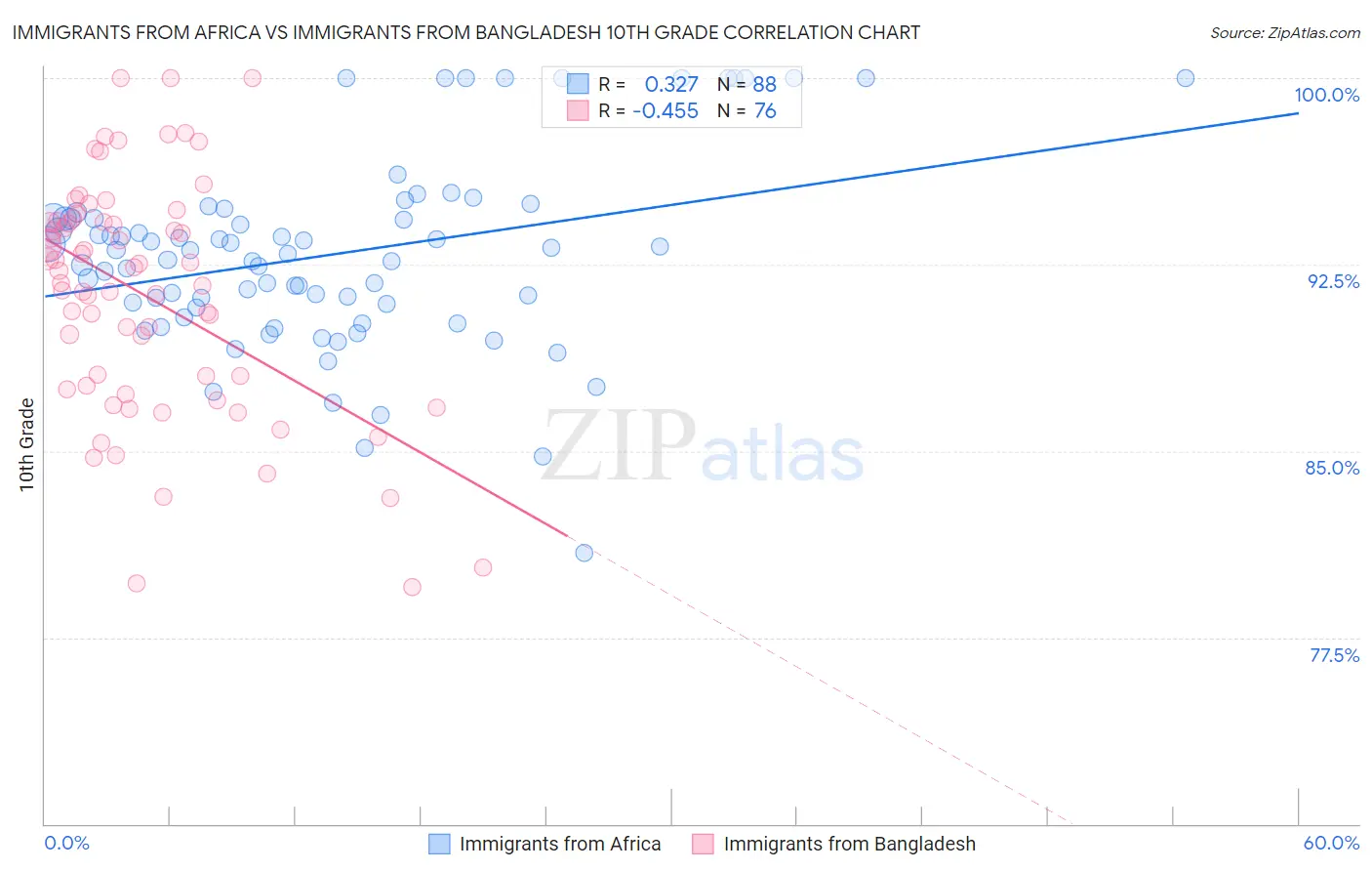 Immigrants from Africa vs Immigrants from Bangladesh 10th Grade