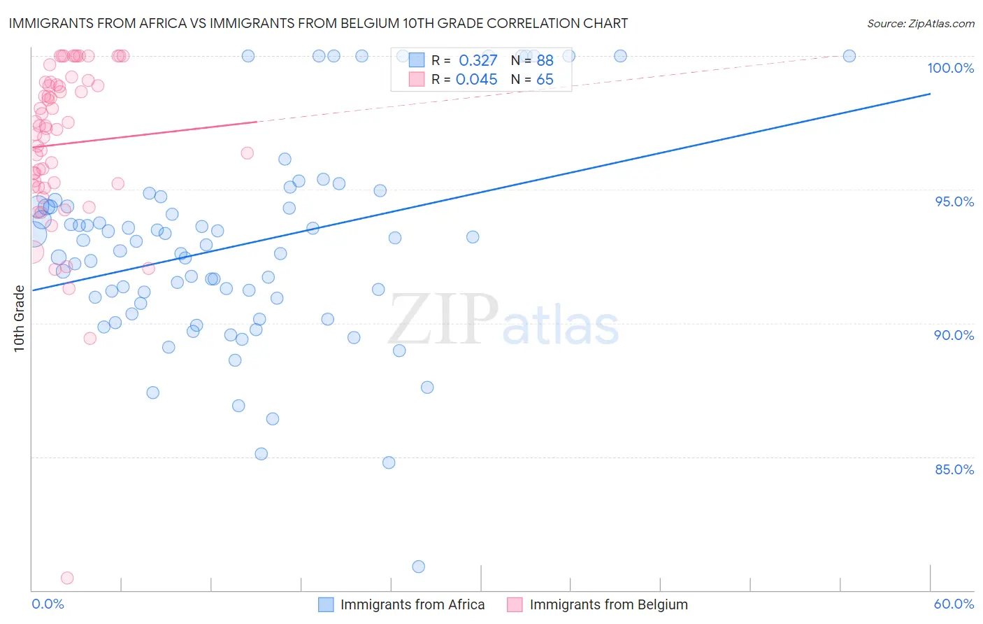 Immigrants from Africa vs Immigrants from Belgium 10th Grade