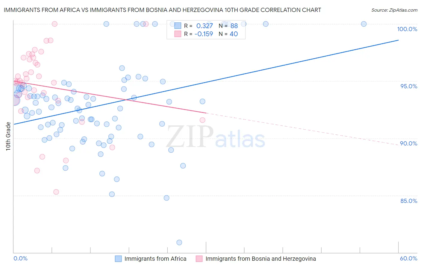 Immigrants from Africa vs Immigrants from Bosnia and Herzegovina 10th Grade