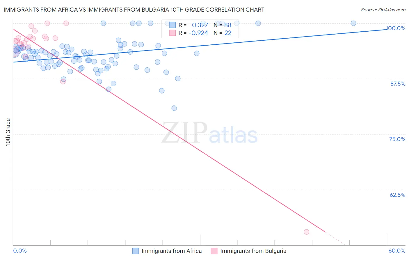 Immigrants from Africa vs Immigrants from Bulgaria 10th Grade